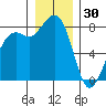 Patos Island tide chart for Tuesday, December 30, 2025