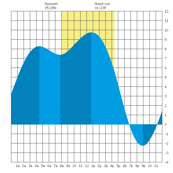 Patos Island tide chart for Wednesday, December 31, 2025