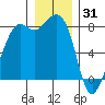 Patos Island tide chart for Wednesday, December 31, 2025