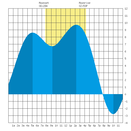 Patos Island tide chart for Wednesday, December 3, 2025