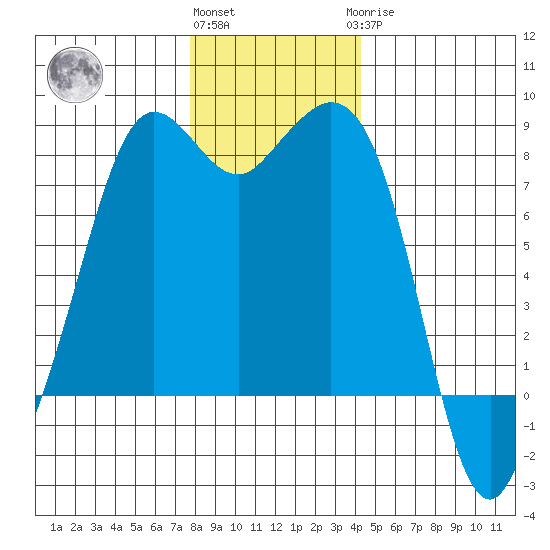 Patos Island tide chart for Thursday, December 4, 2025