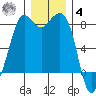 Patos Island tide chart for Thursday, December 4, 2025