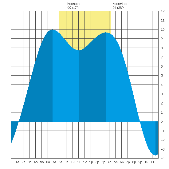 Patos Island tide chart for Friday, December 5, 2025