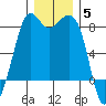 Patos Island tide chart for Friday, December 5, 2025