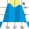 Patos Island tide chart for Saturday, December 6, 2025