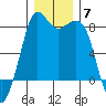Patos Island tide chart for Sunday, December 7, 2025