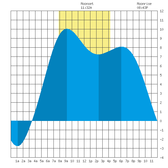 Patos Island tide chart for Monday, December 8, 2025