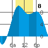 Patos Island tide chart for Monday, December 8, 2025