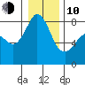 Patos Island tide chart for Saturday, January 10, 2026