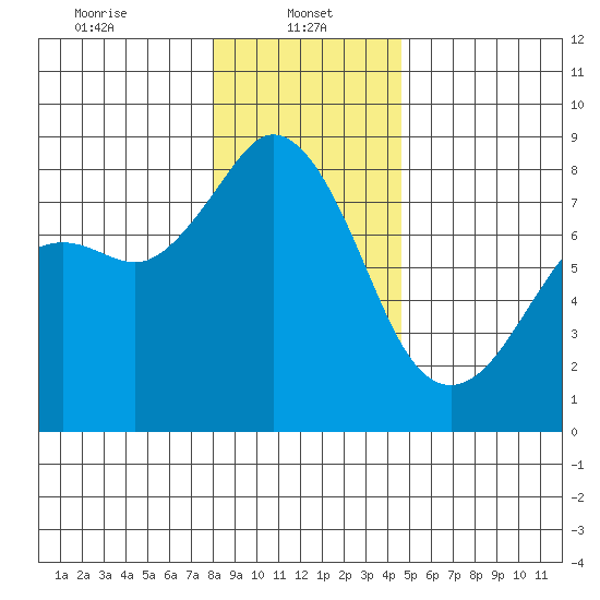 Patos Island tide chart for Sunday, January 11, 2026