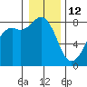 Patos Island tide chart for Monday, January 12, 2026