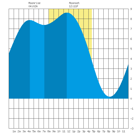 Patos Island tide chart for Tuesday, January 13, 2026