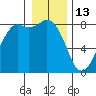 Patos Island tide chart for Tuesday, January 13, 2026