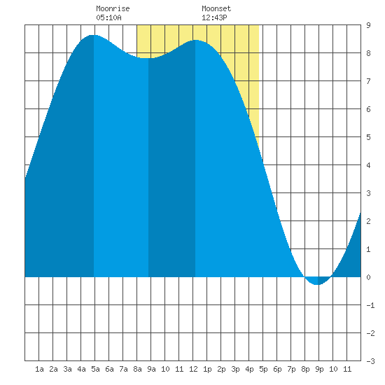Patos Island tide chart for Wednesday, January 14, 2026