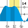 Patos Island tide chart for Wednesday, January 14, 2026