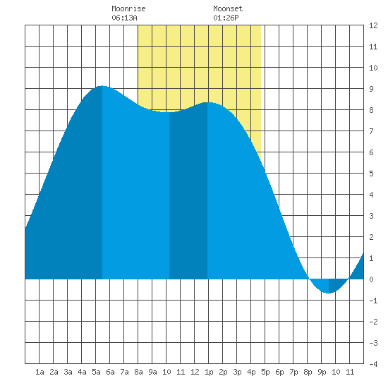 Patos Island tide chart for Thursday, January 15, 2026