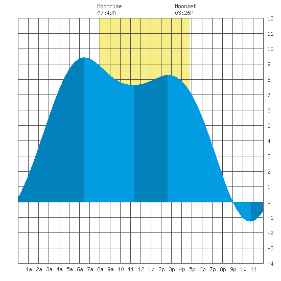 Patos Island tide chart for Saturday, January 17, 2026