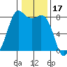Patos Island tide chart for Saturday, January 17, 2026