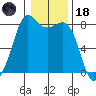Patos Island tide chart for Sunday, January 18, 2026