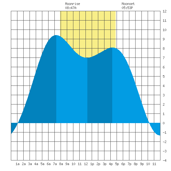 Patos Island tide chart for Monday, January 19, 2026