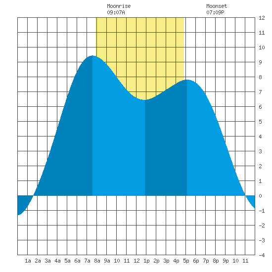 Patos Island tide chart for Tuesday, January 20, 2026