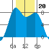 Patos Island tide chart for Tuesday, January 20, 2026
