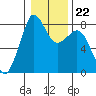 Patos Island tide chart for Thursday, January 22, 2026
