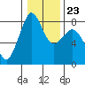 Patos Island tide chart for Friday, January 23, 2026