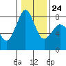 Patos Island tide chart for Saturday, January 24, 2026