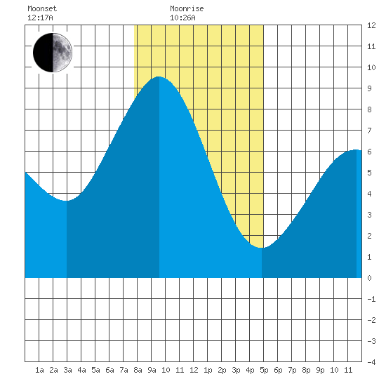 Patos Island tide chart for Sunday, January 25, 2026
