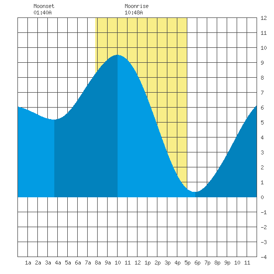 Patos Island tide chart for Monday, January 26, 2026