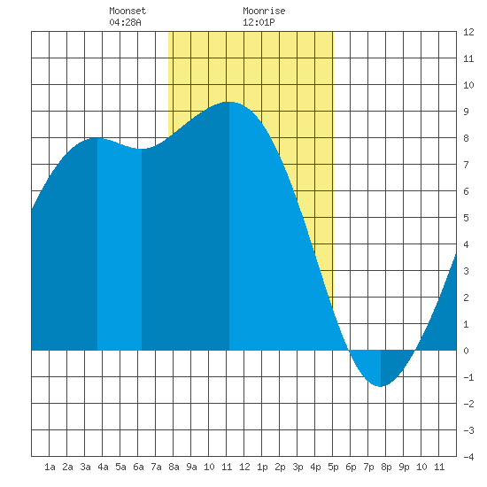 Patos Island tide chart for Wednesday, January 28, 2026