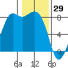 Patos Island tide chart for Thursday, January 29, 2026