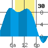 Patos Island tide chart for Friday, January 30, 2026