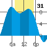 Patos Island tide chart for Saturday, January 31, 2026