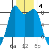 Patos Island tide chart for Sunday, January 4, 2026