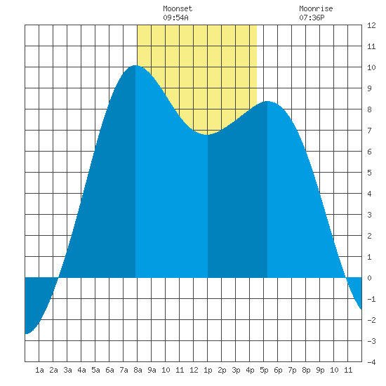 Patos Island tide chart for Monday, January 5, 2026