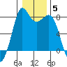 Patos Island tide chart for Monday, January 5, 2026