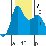 Patos Island tide chart for Wednesday, January 7, 2026