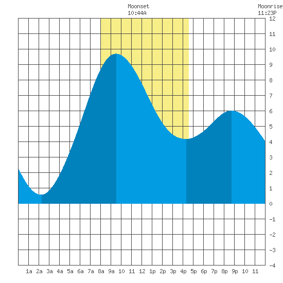 Patos Island tide chart for Thursday, January 8, 2026
