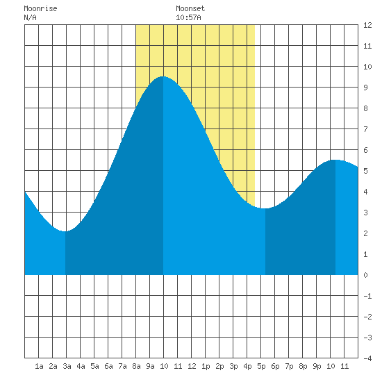 Patos Island tide chart for Friday, January 9, 2026