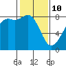 Patos Island tide chart for Tuesday, February 10, 2026