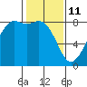 Patos Island tide chart for Wednesday, February 11, 2026
