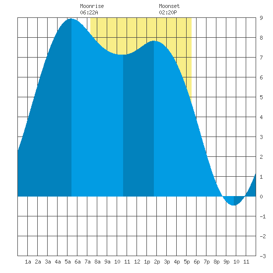 Patos Island tide chart for Saturday, February 14, 2026