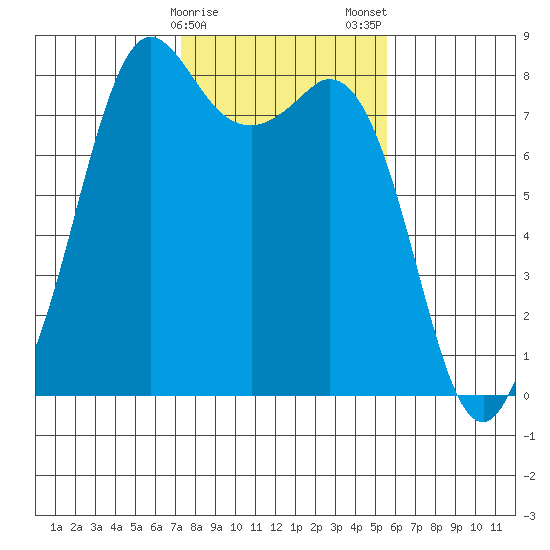 Patos Island tide chart for Sunday, February 15, 2026