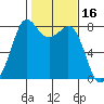 Patos Island tide chart for Monday, February 16, 2026