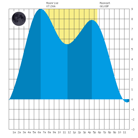 Patos Island tide chart for Tuesday, February 17, 2026
