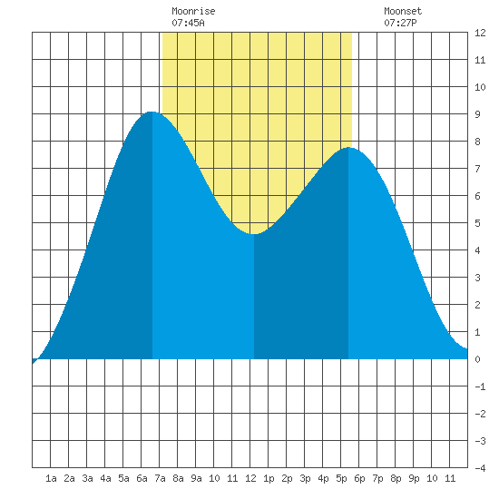 Patos Island tide chart for Wednesday, February 18, 2026