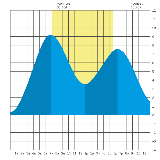 Patos Island tide chart for Thursday, February 19, 2026