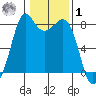 Patos Island tide chart for Sunday, February 1, 2026